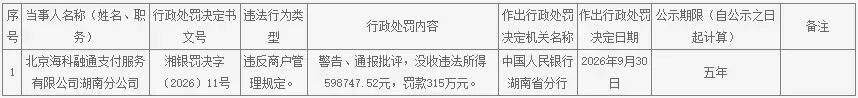 海科融通收央行375万元罚单!被警告、通报批评… 北京海科融通支付服务有限公司罚单