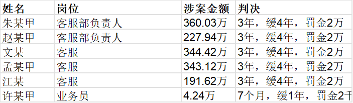独家:河南某 POS 机工单团队多名“客服”被判刑 3-4 年不等…